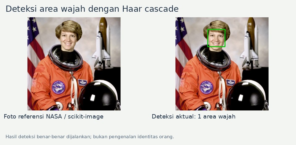 Hasil deteksi benar-benar dijalankan; bukan pengenalan identitas orang.