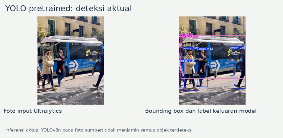 Inferensi aktual YOLOv8n pada foto sumber; tidak menjamin semua objek terdeteksi.