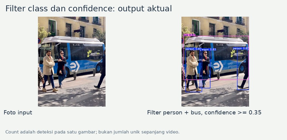 Count adalah deteksi pada satu gambar; bukan jumlah unik sepanjang video.