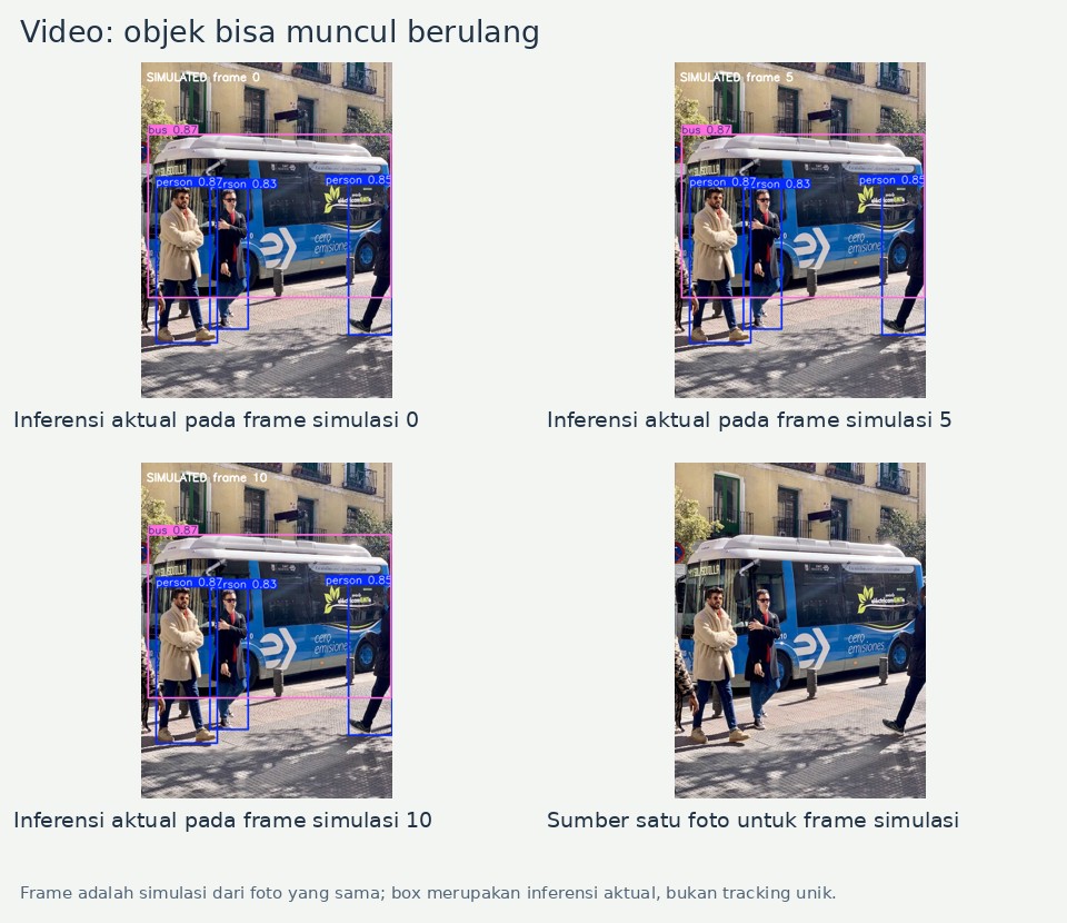 Frame adalah simulasi dari foto yang sama; box merupakan inferensi aktual, bukan tracking unik.
